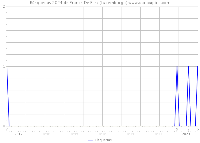 Búsquedas 2024 de Franck De Bast (Luxemburgo) 