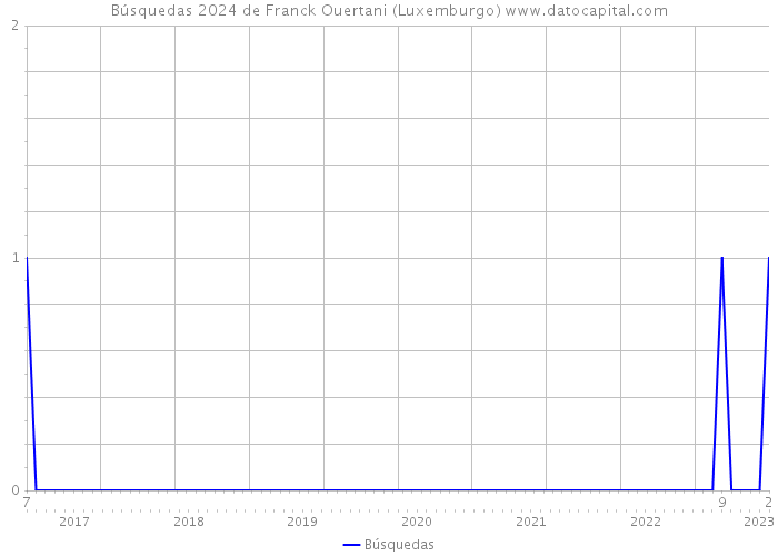 Búsquedas 2024 de Franck Ouertani (Luxemburgo) 