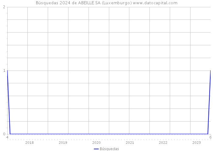 Búsquedas 2024 de ABEILLE SA (Luxemburgo) 