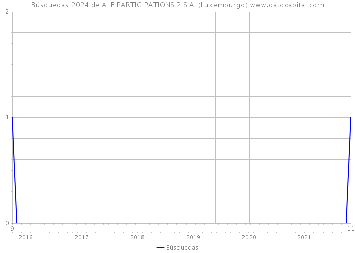 Búsquedas 2024 de ALF PARTICIPATIONS 2 S.A. (Luxemburgo) 