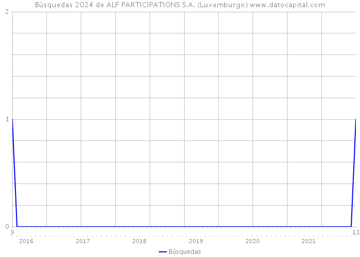 Búsquedas 2024 de ALF PARTICIPATIONS S.A. (Luxemburgo) 