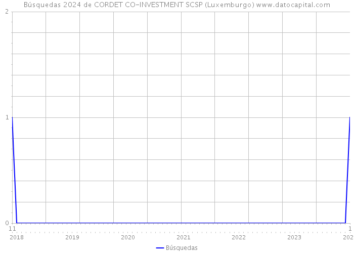 Búsquedas 2024 de CORDET CO-INVESTMENT SCSP (Luxemburgo) 