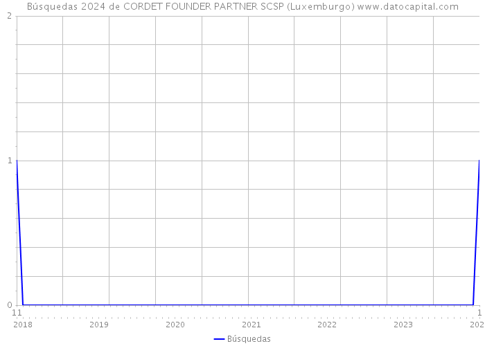 Búsquedas 2024 de CORDET FOUNDER PARTNER SCSP (Luxemburgo) 