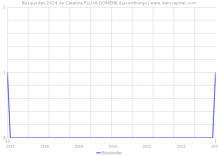 Búsquedas 2024 de Catalina FLUXA DOMENE (Luxemburgo) 