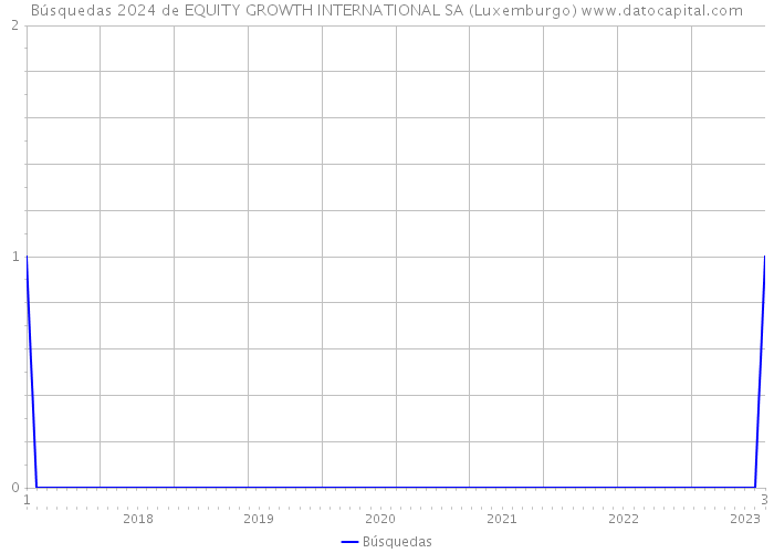 Búsquedas 2024 de EQUITY GROWTH INTERNATIONAL SA (Luxemburgo) 