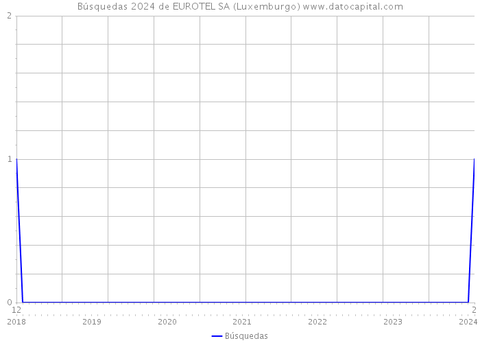 Búsquedas 2024 de EUROTEL SA (Luxemburgo) 