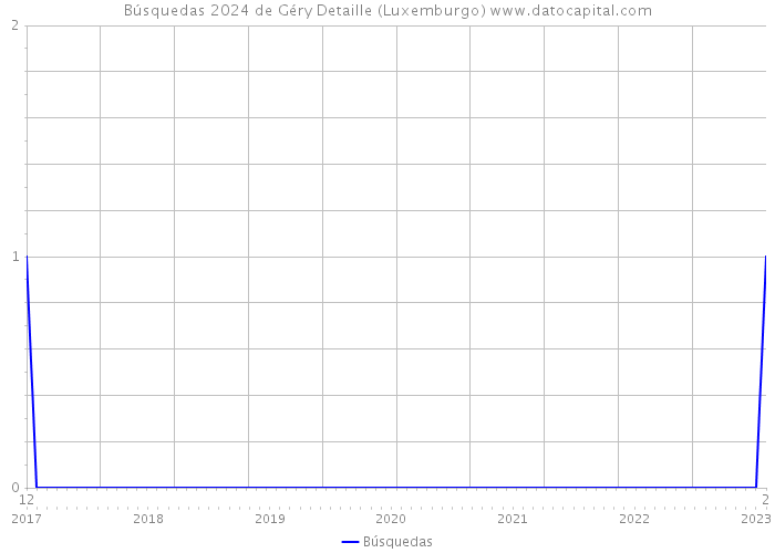 Búsquedas 2024 de Géry Detaille (Luxemburgo) 