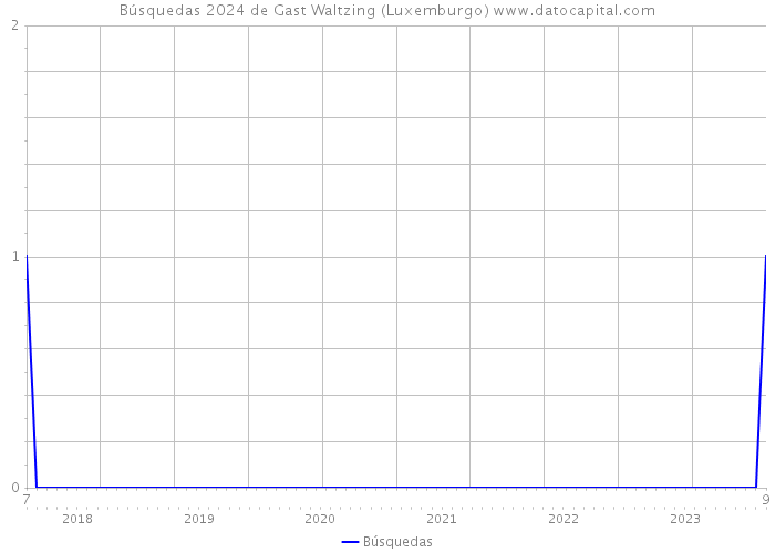 Búsquedas 2024 de Gast Waltzing (Luxemburgo) 
