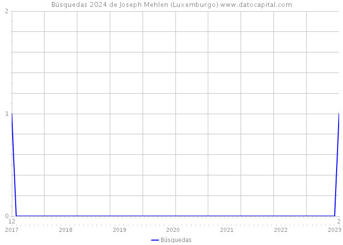 Búsquedas 2024 de Joseph Mehlen (Luxemburgo) 