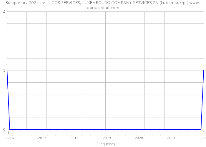 Búsquedas 2024 de LUCOS SERVICES, LUXEMBOURG COMPANY SERVICES SA (Luxemburgo) 