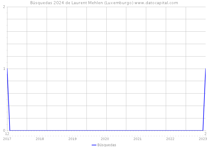 Búsquedas 2024 de Laurent Mehlen (Luxemburgo) 