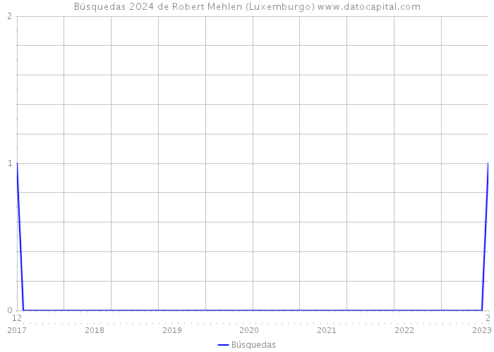 Búsquedas 2024 de Robert Mehlen (Luxemburgo) 