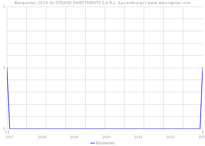 Búsquedas 2024 de STRAND INVESTMENTS S.A R.L. (Luxemburgo) 