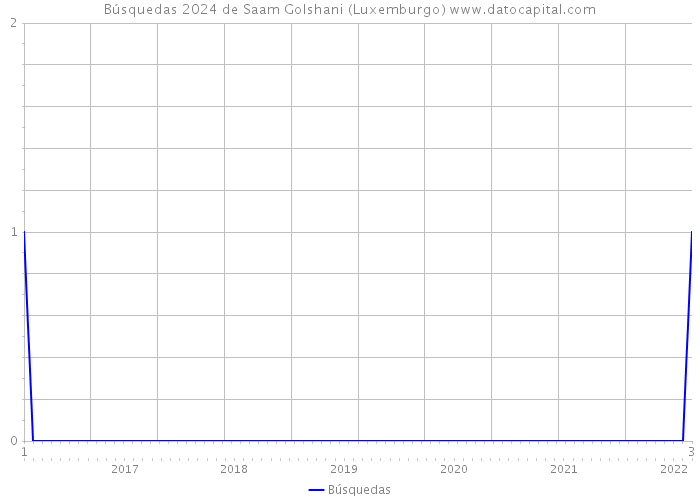 Búsquedas 2024 de Saam Golshani (Luxemburgo) 
