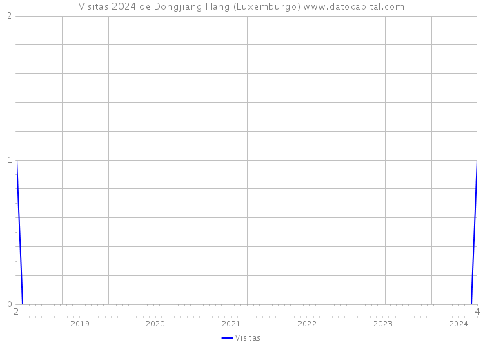 Visitas 2024 de Dongjiang Hang (Luxemburgo) 