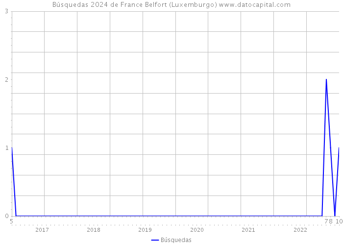 Búsquedas 2024 de France Belfort (Luxemburgo) 
