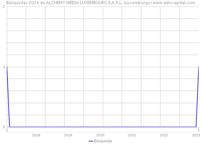 Búsquedas 2024 de ALCHEMY MEDIA LUXEMBOURG S.A R.L. (Luxemburgo) 