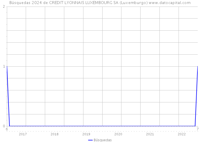 Búsquedas 2024 de CREDIT LYONNAIS LUXEMBOURG SA (Luxemburgo) 