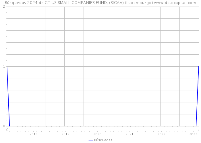 Búsquedas 2024 de GT US SMALL COMPANIES FUND, (SICAV) (Luxemburgo) 