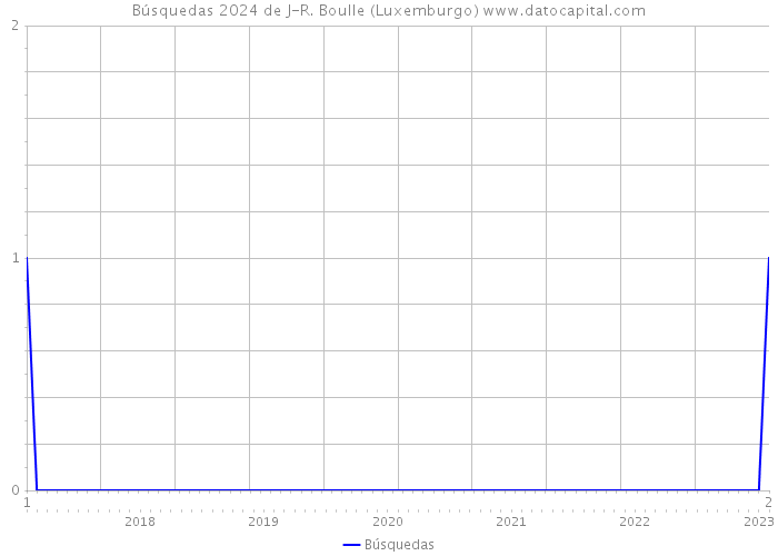 Búsquedas 2024 de J-R. Boulle (Luxemburgo) 
