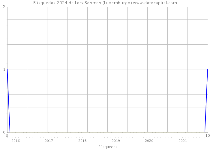 Búsquedas 2024 de Lars Bohman (Luxemburgo) 