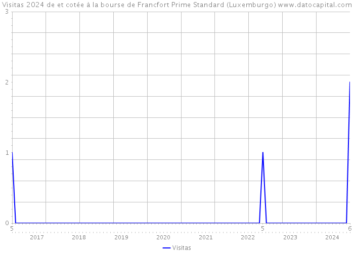 Visitas 2024 de et cotée à la bourse de Francfort Prime Standard (Luxemburgo) 