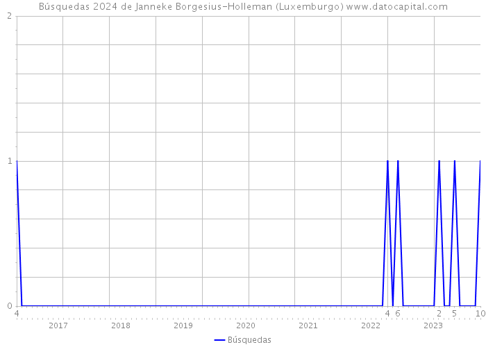 Búsquedas 2024 de Janneke Borgesius-Holleman (Luxemburgo) 