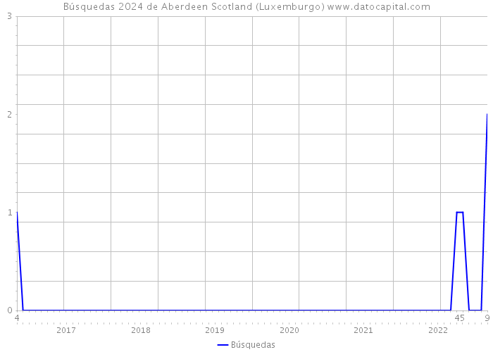 Búsquedas 2024 de Aberdeen Scotland (Luxemburgo) 