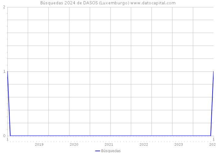 Búsquedas 2024 de DASOS (Luxemburgo) 