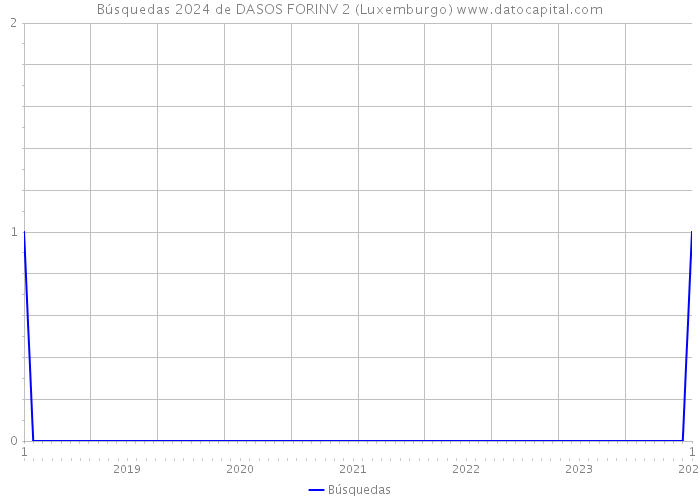Búsquedas 2024 de DASOS FORINV 2 (Luxemburgo) 