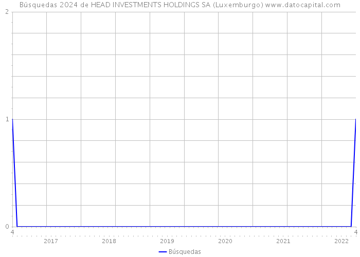 Búsquedas 2024 de HEAD INVESTMENTS HOLDINGS SA (Luxemburgo) 