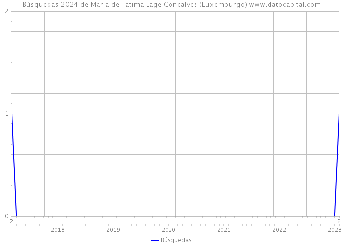 Búsquedas 2024 de Maria de Fatima Lage Goncalves (Luxemburgo) 
