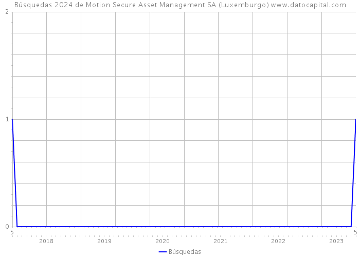 Búsquedas 2024 de Motion Secure Asset Management SA (Luxemburgo) 