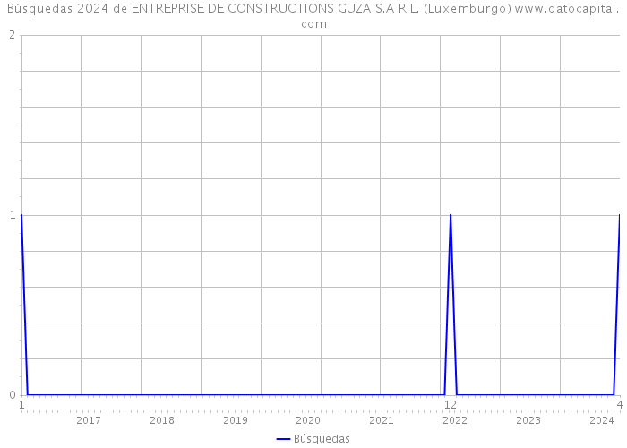 Búsquedas 2024 de ENTREPRISE DE CONSTRUCTIONS GUZA S.A R.L. (Luxemburgo) 
