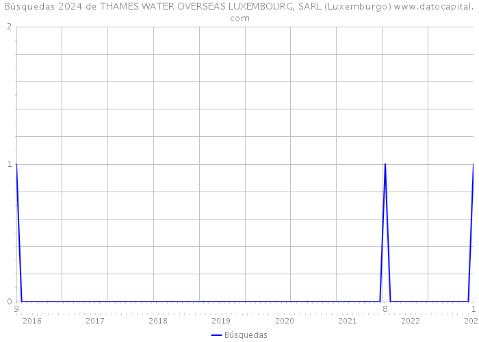 Búsquedas 2024 de THAMES WATER OVERSEAS LUXEMBOURG, SARL (Luxemburgo) 