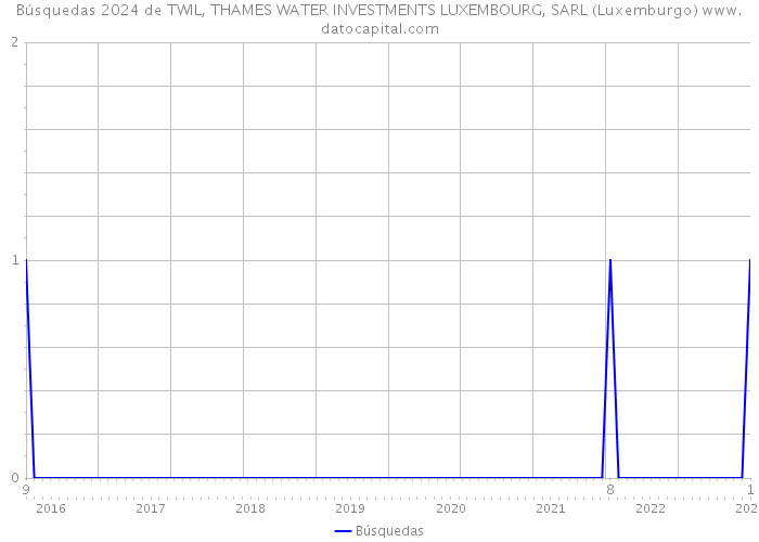 Búsquedas 2024 de TWIL, THAMES WATER INVESTMENTS LUXEMBOURG, SARL (Luxemburgo) 