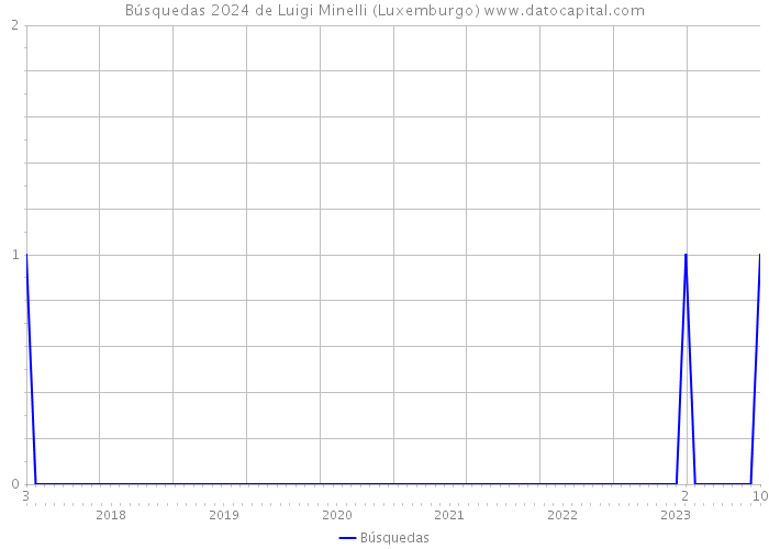 Búsquedas 2024 de Luigi Minelli (Luxemburgo) 