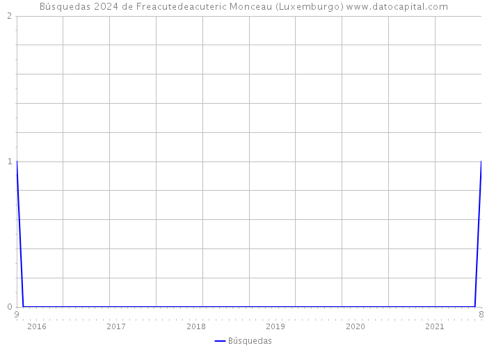 Búsquedas 2024 de Freacutedeacuteric Monceau (Luxemburgo) 