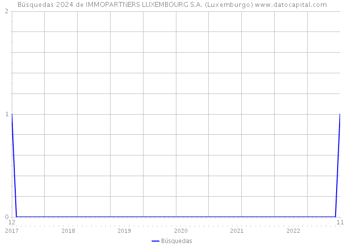 Búsquedas 2024 de IMMOPARTNERS LUXEMBOURG S.A. (Luxemburgo) 
