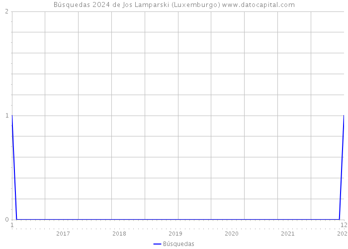 Búsquedas 2024 de Jos Lamparski (Luxemburgo) 