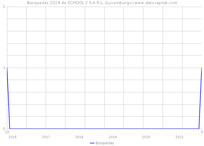 Búsquedas 2024 de SCHOOL 2 S.A R.L. (Luxemburgo) 