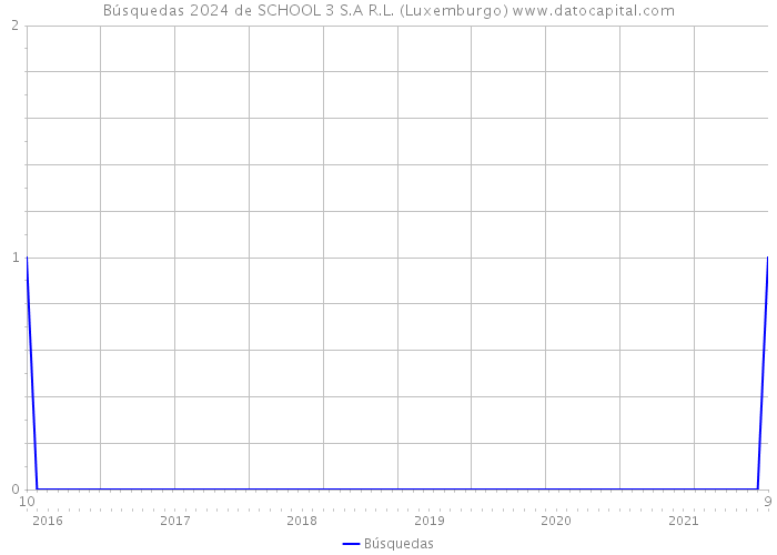 Búsquedas 2024 de SCHOOL 3 S.A R.L. (Luxemburgo) 