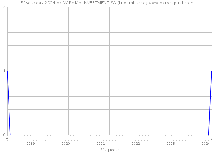 Búsquedas 2024 de VARAMA INVESTMENT SA (Luxemburgo) 
