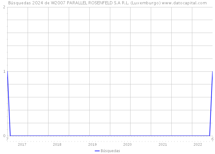 Búsquedas 2024 de W2007 PARALLEL ROSENFELD S.A R.L. (Luxemburgo) 