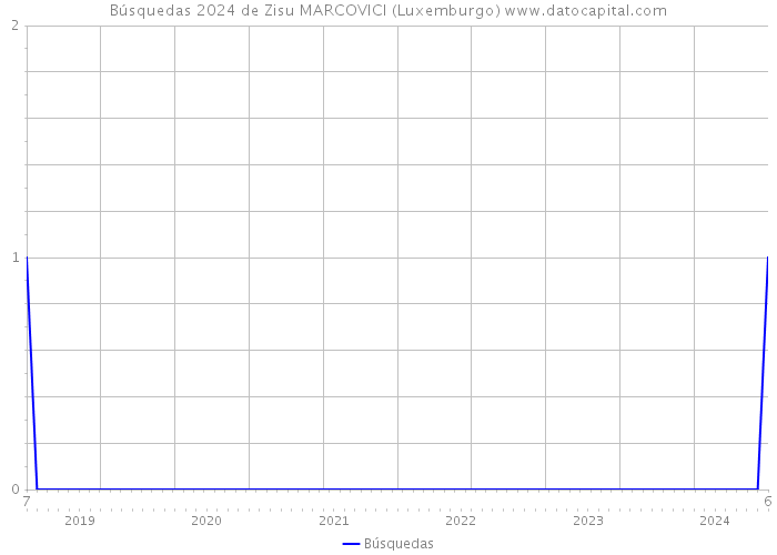 Búsquedas 2024 de Zisu MARCOVICI (Luxemburgo) 