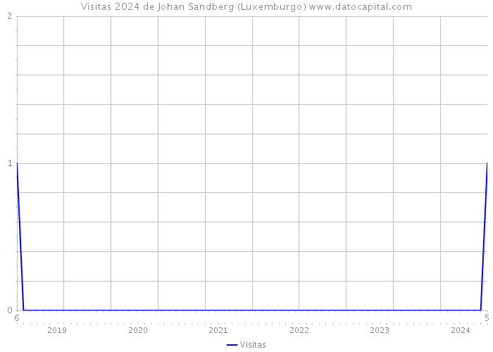 Visitas 2024 de Johan Sandberg (Luxemburgo) 