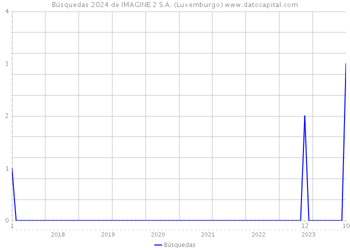 Búsquedas 2024 de IMAGINE 2 S.A. (Luxemburgo) 