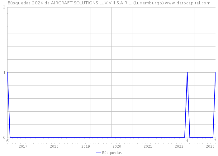 Búsquedas 2024 de AIRCRAFT SOLUTIONS LUX VIII S.A R.L. (Luxemburgo) 