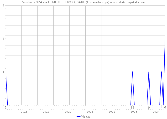 Visitas 2024 de ETMF II F LUXCO, SARL (Luxemburgo) 