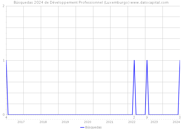Búsquedas 2024 de Développement Professionnel (Luxemburgo) 